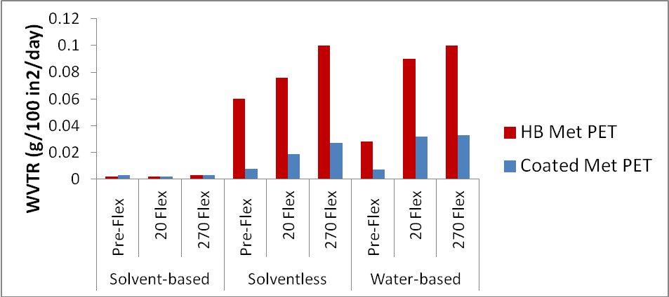 Figure 5:  Water Vapor Barrier Properties of  3-ply Laminates with HB Met PET vs UHB Coated Met PET, Before and After Gelbo Flexing, 3 Different Lamination Techniques