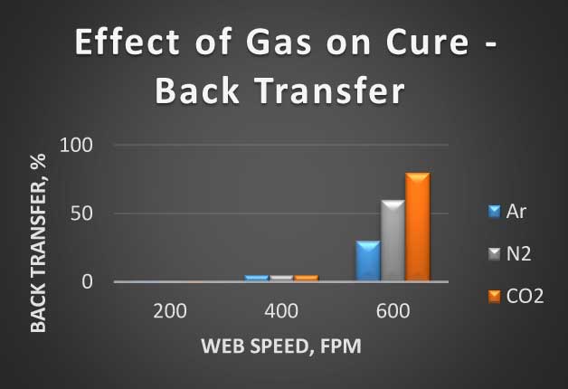 Figure 2 Effect of gas selection on curing