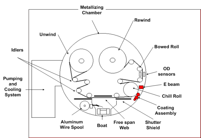 Novel Technology of Electron Beam Curing in Vacuum - Celplast ...